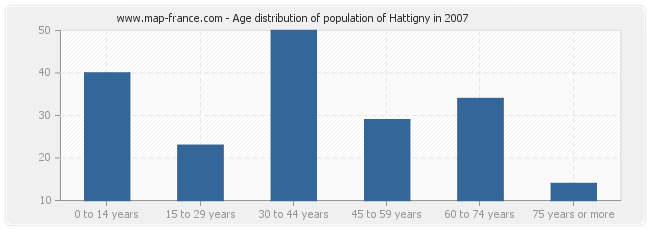 Age distribution of population of Hattigny in 2007
