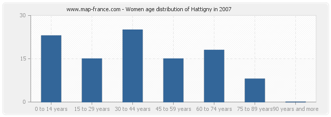 Women age distribution of Hattigny in 2007