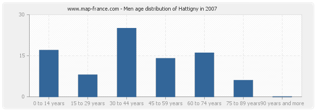 Men age distribution of Hattigny in 2007