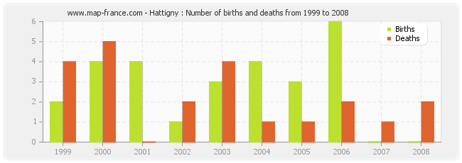 Hattigny : Number of births and deaths from 1999 to 2008