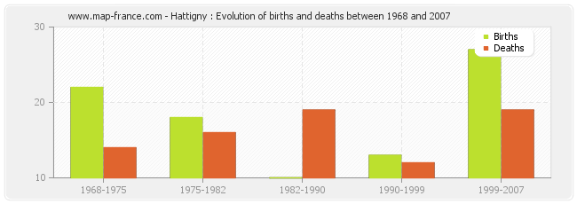 Hattigny : Evolution of births and deaths between 1968 and 2007