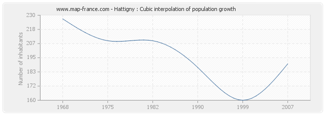 Hattigny : Cubic interpolation of population growth