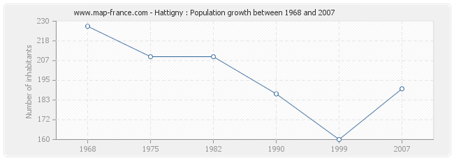 Population Hattigny