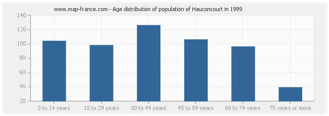 Age distribution of population of Hauconcourt in 1999