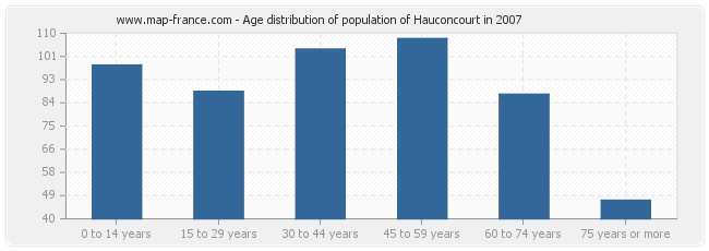 Age distribution of population of Hauconcourt in 2007