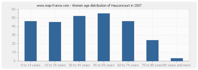 Women age distribution of Hauconcourt in 2007