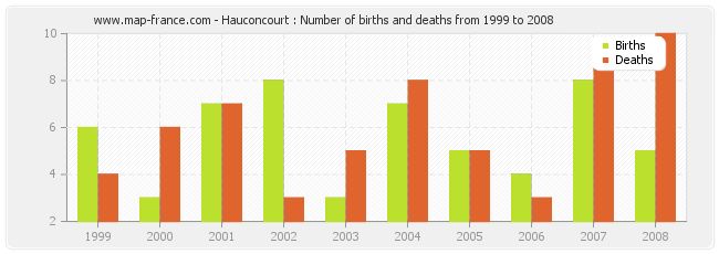 Hauconcourt : Number of births and deaths from 1999 to 2008