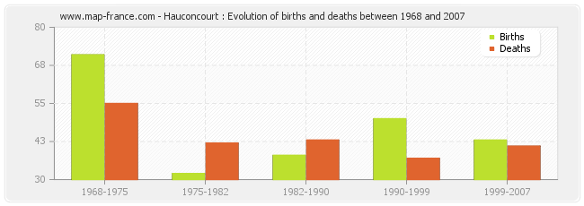 Hauconcourt : Evolution of births and deaths between 1968 and 2007