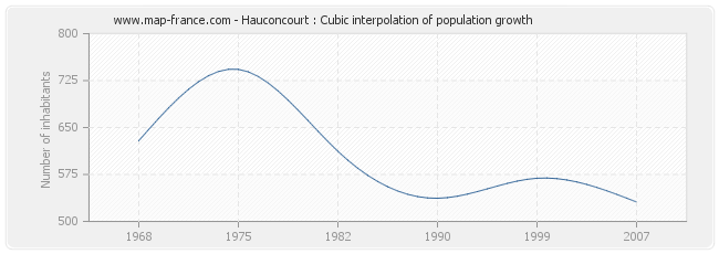 Hauconcourt : Cubic interpolation of population growth