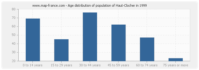 Age distribution of population of Haut-Clocher in 1999