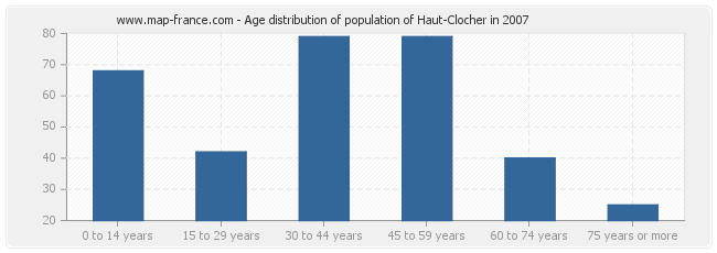 Age distribution of population of Haut-Clocher in 2007