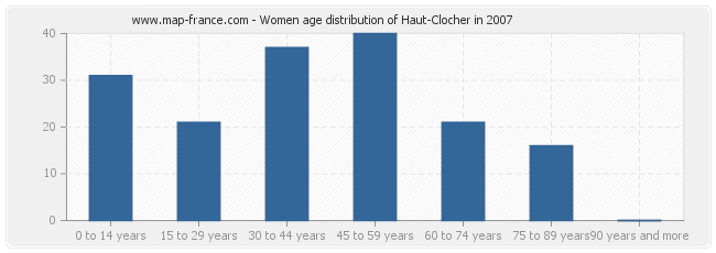 Women age distribution of Haut-Clocher in 2007