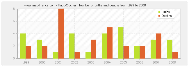 Haut-Clocher : Number of births and deaths from 1999 to 2008