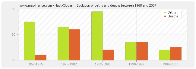 Haut-Clocher : Evolution of births and deaths between 1968 and 2007