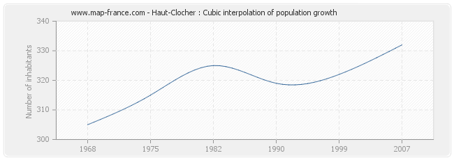 Haut-Clocher : Cubic interpolation of population growth
