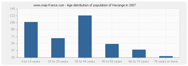 Age distribution of population of Havange in 2007