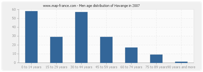 Men age distribution of Havange in 2007