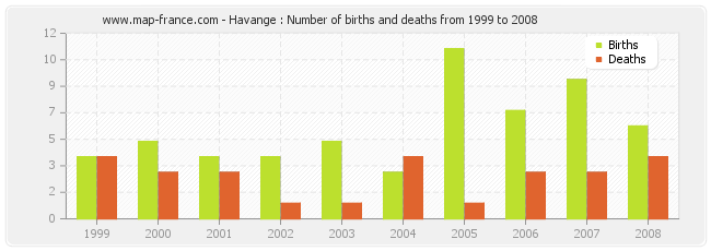 Havange : Number of births and deaths from 1999 to 2008