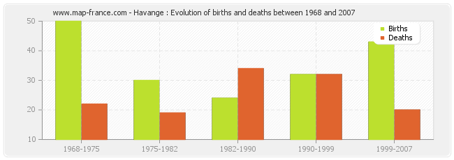 Havange : Evolution of births and deaths between 1968 and 2007