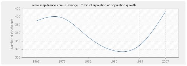 Havange : Cubic interpolation of population growth