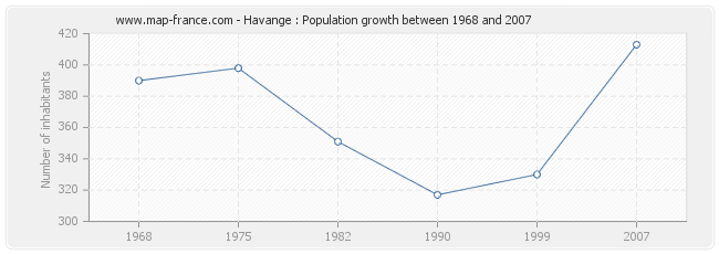 Population Havange