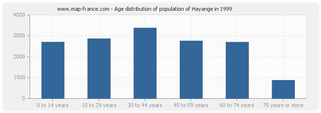 Age distribution of population of Hayange in 1999