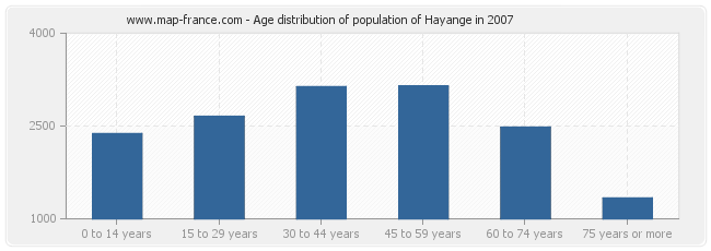 Age distribution of population of Hayange in 2007