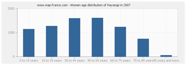 Women age distribution of Hayange in 2007