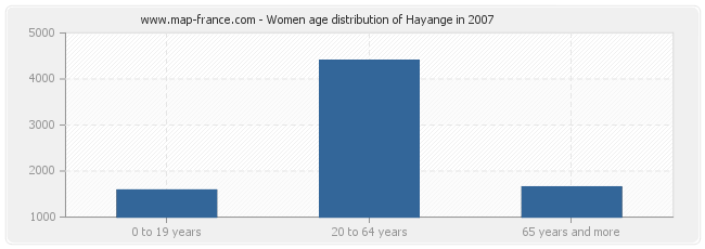 Women age distribution of Hayange in 2007