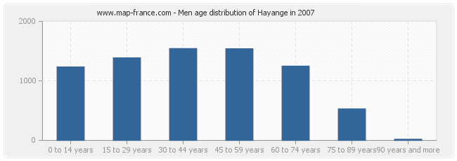 Men age distribution of Hayange in 2007