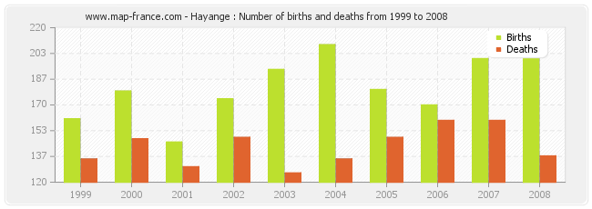 Hayange : Number of births and deaths from 1999 to 2008