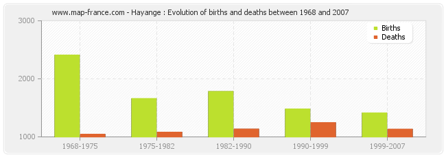 Hayange : Evolution of births and deaths between 1968 and 2007