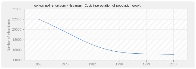 Hayange : Cubic interpolation of population growth