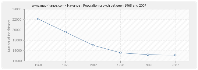 Population Hayange
