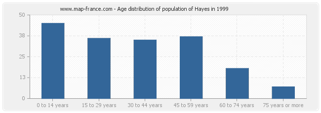 Age distribution of population of Hayes in 1999