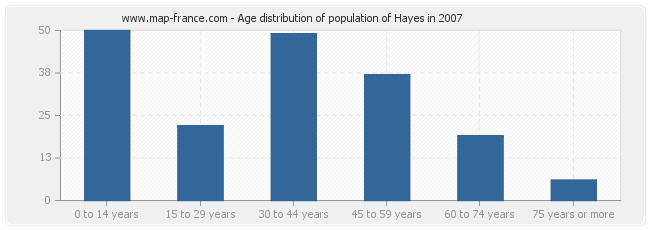 Age distribution of population of Hayes in 2007