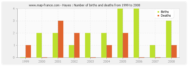 Hayes : Number of births and deaths from 1999 to 2008