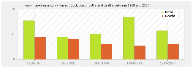 Hayes : Evolution of births and deaths between 1968 and 2007