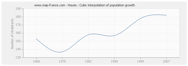 Hayes : Cubic interpolation of population growth