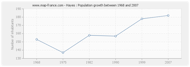 Population Hayes