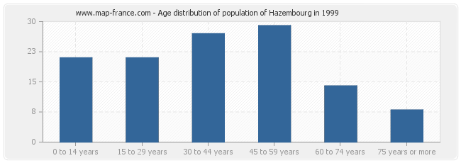 Age distribution of population of Hazembourg in 1999