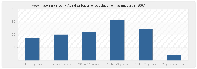 Age distribution of population of Hazembourg in 2007