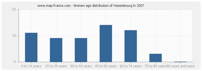 Women age distribution of Hazembourg in 2007