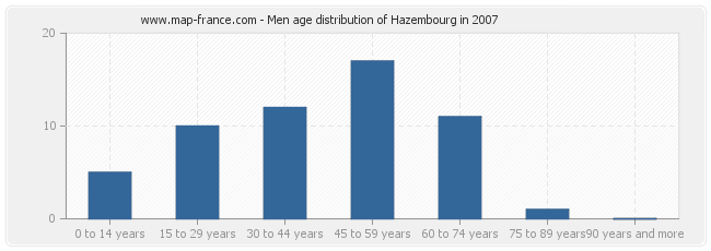 Men age distribution of Hazembourg in 2007
