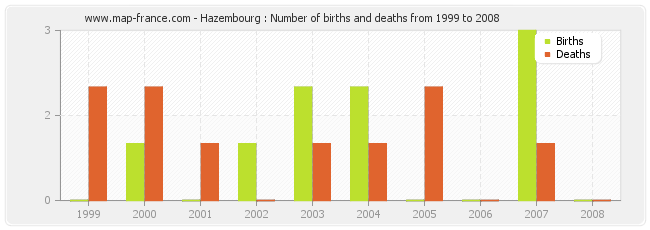 Hazembourg : Number of births and deaths from 1999 to 2008