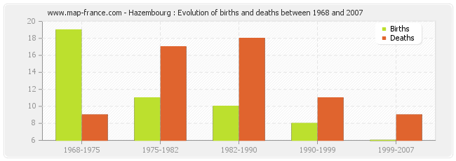 Hazembourg : Evolution of births and deaths between 1968 and 2007