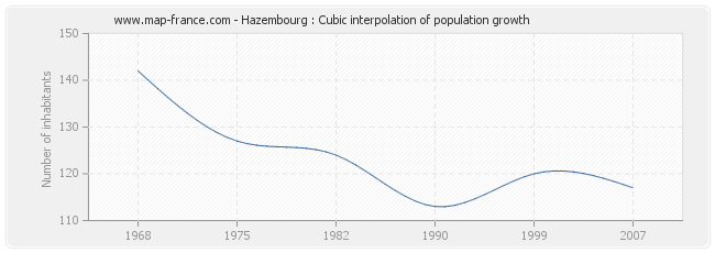 Hazembourg : Cubic interpolation of population growth