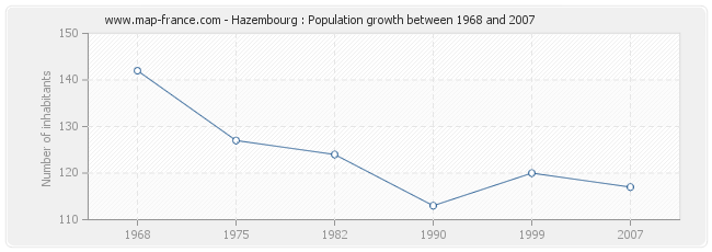 Population Hazembourg