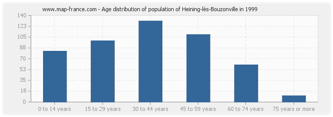 Age distribution of population of Heining-lès-Bouzonville in 1999