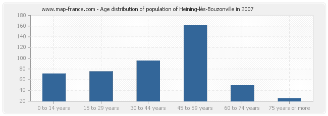 Age distribution of population of Heining-lès-Bouzonville in 2007